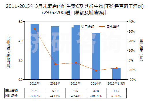 2011-2015年3月未混合的維生素C及其衍生物(不論是否溶于溶劑)(29362700)進(jìn)口總額及增速統(tǒng)計